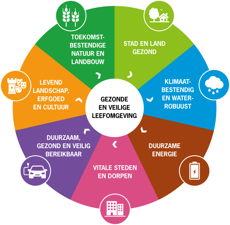 De zeven thema's van de omgevingsvisie: Stad en land gezond, Klimaatbestendig en waterrobuust, Duurzame energie, Vitale steden en dorpen, Duurzaam, gezond en veilig bereikbaar, Levend landschap, erfgoed en cultuur, Toekomstbestendige natuur en landbouw