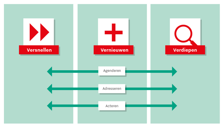 Versnellen, vernieuwen, verdiepen