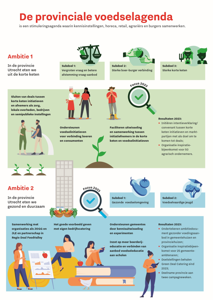 Infographic-uitvoeringsprogramma-voedselagenda-2023